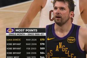 两个赛季不到！东契奇单月579分超越06科比成湖人队史单月得分王