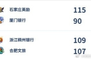 WCBA今日综述：浙江三加时险胜合肥 新疆赢下赛点晋级四强