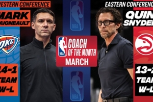 月最佳教练：雷霆主帅戴格诺特&老鹰主帅斯奈德当选 雷迪克获提名