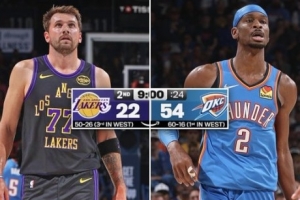 领先30+！预测平台晒实时MVP概率：亚历山大81% 东契奇仅2%