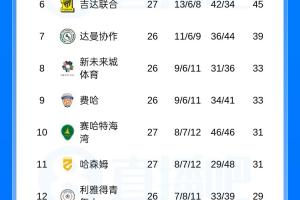 C罗冲击沙特联首冠！胜利先赛6分领跑，还剩7场且主场战新月