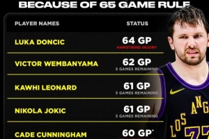 65场规则让多位巨星失去评奖资格 文班、小卡、约基奇仍在挣扎