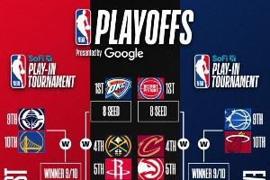 最新排名：活塞时隔19年锁定东部第一 掘金八连胜仅落后湖人半场