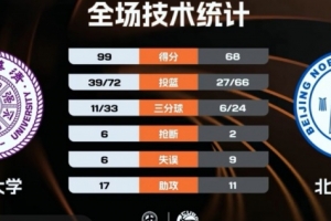 CUBAL-清华大学大胜北京师大 杨凯文20+7 郑君豪21+5