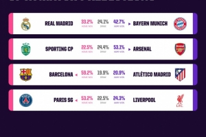 Opta预测欧冠首回合:拜仁胜皇马概率42.7%,巴萨胜马竞概率59.2%