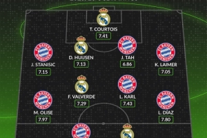 whoscored列皇马拜仁欧冠评分合体阵：拜仁三叉戟+姆巴佩领衔