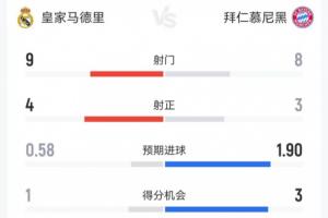 半场数据：皇马9射4正，预期进球0.58；拜仁8射3正，预期进球1.90