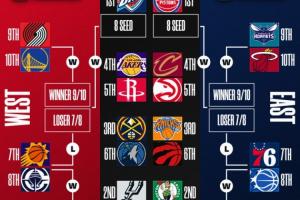 最新排名：火箭追平湖人 森林狼锁季后赛 太阳附加赛 勇士锁第10