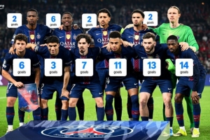 防不胜防!除门将外,巴黎战利物浦首发本赛季每人均至少打进两球