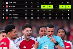 博主：奥利弗执法阿森纳和曼城均为64场，但从未向后者出示红牌