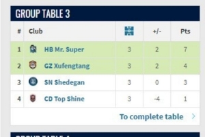 中冠兴义赛区小组赛三场结束，C组和D组小组前二进入晋级组