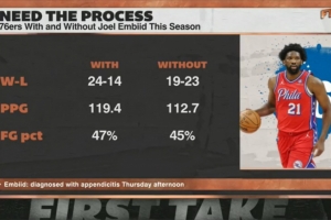 恩比德出战时76人24胜14负&场均119.4分 缺阵时19胜23负&112.7分