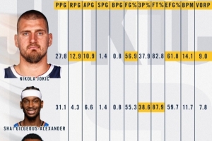 掘金官方晒多项数据排行为约基奇拉票MVP：有六项数据高居榜首