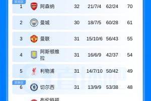 还有悬念！英超积分榜：阿森纳多赛2场领先9分，曼城将客战切尔西