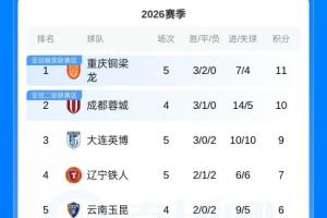 积分榜:铜梁龙先赛暂1分领跑,申花积分转正同积1分反超海港