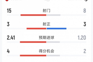 阿森纳1-2伯恩茅斯全场数据:射门15-8,射正3-3,角球10-1