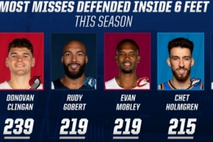 6英尺内防守致对手投丢次数榜：克林根239球第1 戈贝尔莫布里前三