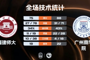 CUBAL-广州商学院轻取福建师大 曹梓烽22+12 陈子谦20+9