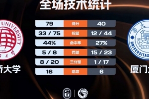 CUBAL-华侨大学揭幕战39分大胜厦门大学 虎建国17分8板5断