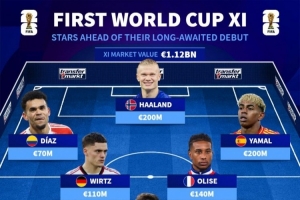 首次参加世界杯阵容：亚马尔、哈兰德、维尔茨在列，总价11.2亿欧