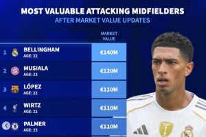 德转列前腰身价榜：贝林厄姆压穆西亚拉居首，费尔明、维尔茨在列