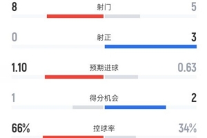 米兰半场0-2乌迪内斯数据：射门8-5，射正0-3，控球率66%-34%
