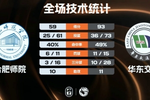 华东交大大胜合肥师院 晁兵祺狂砍42分 许孚民23分