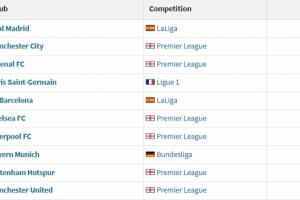 要见证历史?热刺全队身价超8亿欧洲第9英超第5!现身陷降级区