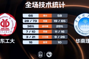 广东工大击败华南理工迎2连胜！张杰12+11 李文博16+7