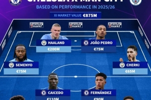 德转曼城+切尔西阵容：哈兰德、凯塞多、恩佐、多纳鲁马在列