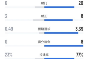 圣保利0-5拜仁全场数据:射门6-20,射正3-8,控球率23%-77%