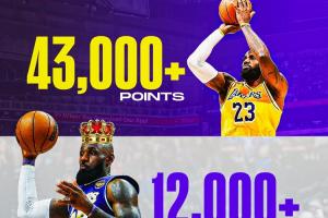 NBA历史独一份詹姆斯常规赛得分43000+ 篮板和助攻均12000+