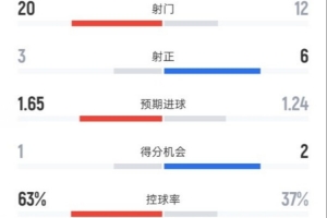 米兰0-3乌迪内斯全场数据：射门20-12，射正3-6，控球率63%-37%