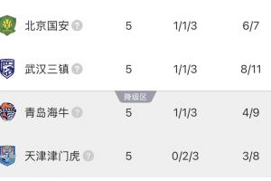 5轮过后还是负分!4队仍为负分:国安三镇-1,海牛-3,津门虎-8
