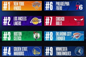 本赛季球队周边销量：尼克斯领衔 湖人第2 绿军第3 勇士第4