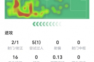 多库数据：两射1正进1球，1次关键传球，1次成功过人，获评7.8分