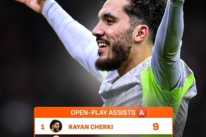 谢尔基本赛季英超运动战送出9助攻位居榜首,哈兰德、B费均7次