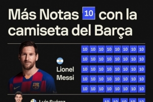 巴萨生涯获评10分场次:梅西40场,苏牙、内马尔5场,亚马尔3场