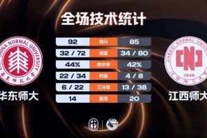 CUBAL-华东师大逆转江西师大 刘子涵29+6 熊权23+6