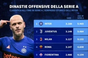 意甲历史进球榜：国米超越尤文登顶，米兰、罗马、佛罗伦萨前五