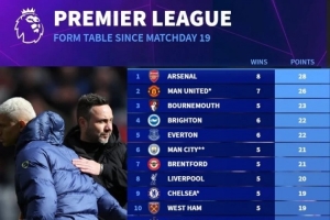 热刺自第19轮以来14场0胜仅获5分,同期积分英超垫底