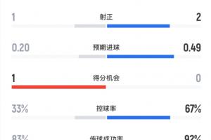 半场数据:曼城控球近7成,切尔西5射1正,曼城5射2正