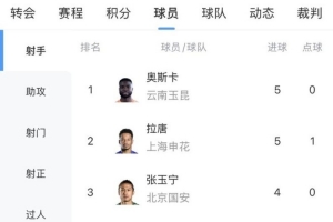 中超射手榜：奥斯卡、拉唐5球分居前二，张玉宁等4人4球