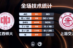 CUBAL-上海交大大胜江西师大 林星21+6 武海文11分