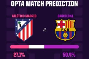 能否见证大逆转?巴萨欧冠次回合翻盘马竞概率20%,利物浦仅14.5%