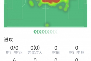 埃里克·加西亚本场数据:染红离场,4次解围,2拦截,2抢断