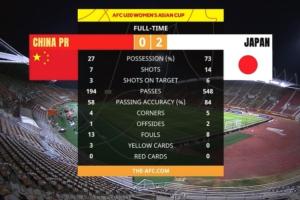 U20女足0-2日本U20女足全场数据:射门7-14射正3-6 控球率27%-73%