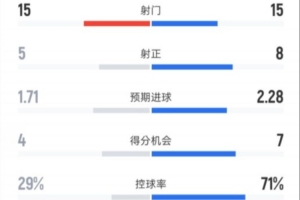 马竞1-2巴萨全场:射门15-15,射正5-8,控球率29%-71%,红牌0-1