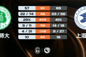 CUBAL-上海工程轻取海南师大 杨皓淇23+8 陈子康17分