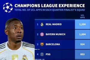 八强阵中球员欧冠总场次:皇马、拜仁、巴萨列前三 枪手仅多于葡体